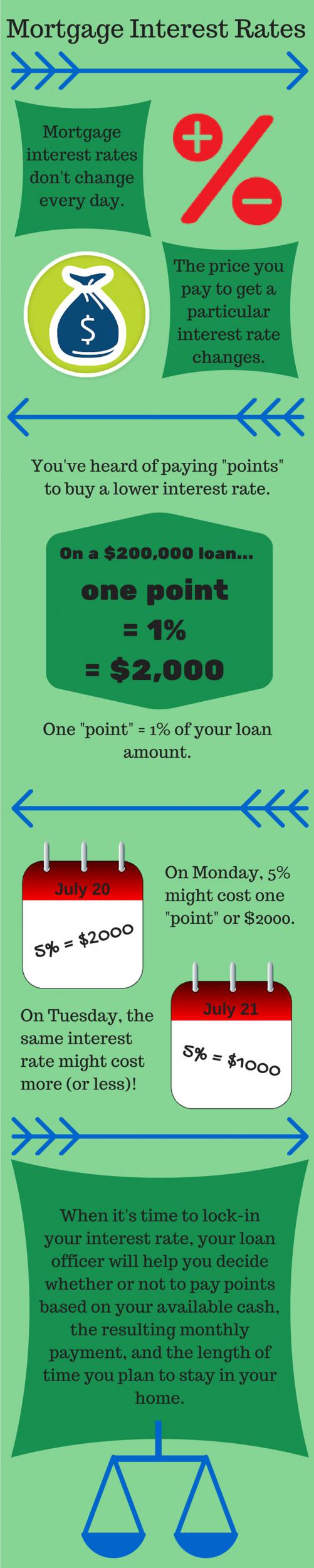 Mortgage Interest Rates Infographic